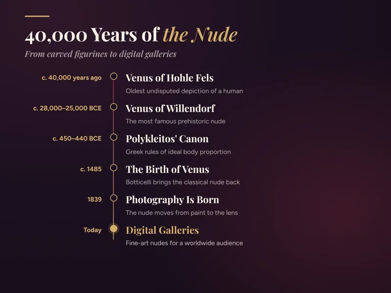 Timeline titled 40,000 Years of the Nude showing milestones from the Venus of Hohle Fels and Venus of Willendorf to Polykleitos Canon, The Birth of Venus, the birth of photography, and digital galleries.